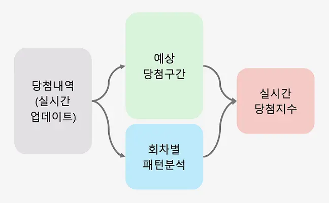 트리플럭 당첨지수 산출 아키텍처 구조